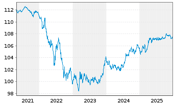 Chart MUL-L.EOM.H.R.M.-W.G.B.3-5y DR - 5 Jahre