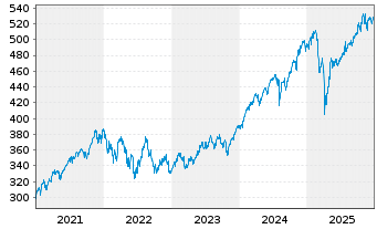 Chart Amundi MSCI AC World UCITS ETF Acc - 5 Jahre