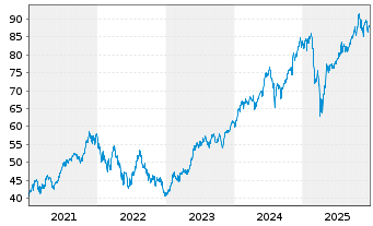 Chart Amundi Core Nasdaq-100 Swap UCITS ETF Acc - 5 Jahre