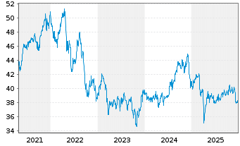 Chart Amundi FTSE EPRA NAREIT Global II UCITS ETF Dist - 5 Jahre