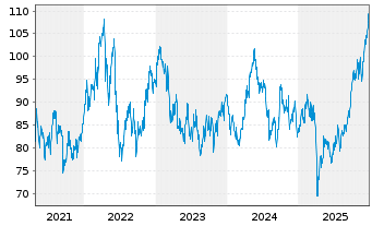 Chart Amundi IF-L.ST.Eu.600 Bas.Res. - 5 Jahre
