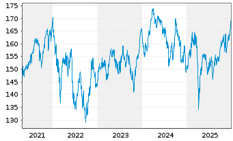 Chart Amundi STOXX Europe 600 Basic Materials UCITS Acc - 5 Jahre