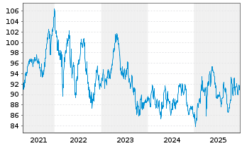 Chart Lyxor IF-L.ST.Eur.600 F.& BEV. - 5 Jahre