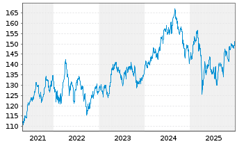 Chart Amundi IF-L.ST.Eur.600 Healthc - 5 Jahre