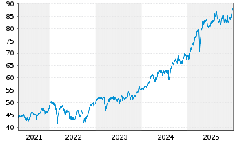 Chart Amundi IF-L.ST.Eu.600 Insuran. - 5 Jahre
