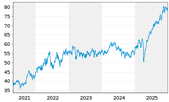 Chart Amundi STOXX Europe 600 Energy Screened UCITS Acc - 5 Jahre