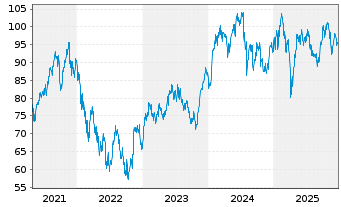 Chart Amundi IF-L.ST.Eur.600 Technol - 5 Jahre