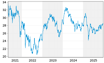 Chart Lyxor IF-L.ST.Eu.600 Tr.& Lei. - 5 Jahre