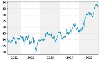 Chart Amundi IF-L.ST.Eur.600 Util. - 5 Jahre