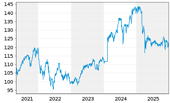 Chart boerse.de-Weltfonds FCP Inhaber-Anteile TM o.N. - 5 Jahre