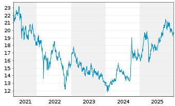 Chart Amundi MSCI China UCITS ETF - 5 Jahre