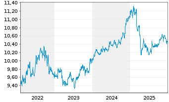 Chart BGF-Sust.Gl.Bd Inc.Fd Actions Nom.A2 Acc.USD  oN - 5 Jahre