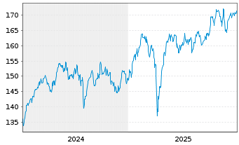 Chart OSSIAM LUX-OSSIAM MSCI EMU NR - 5 Jahre