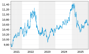 Chart UBS ETF - Sus.Dev. Bnk Bds - 5 Jahre