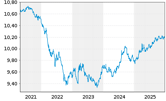 Chart UBS ETF - Sus.Dev. Bnk Bds - 5 Jahre