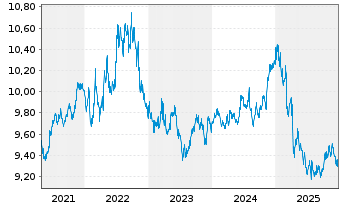 Chart UBS ETF - Sus.Dev. Bnk Bds - 5 Jahre