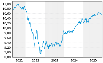 Chart BNPP Easy-EUR Corp.Bd SRI PAB - 5 Jahre