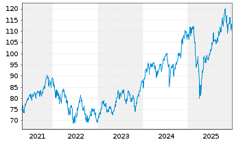 Chart AIS-Amundi MSCI Robot.&AIScr. - 5 Jahre