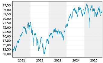 Chart Amundi MSCI Europe SRI PAB UCITS ETF DR C - 5 Jahre