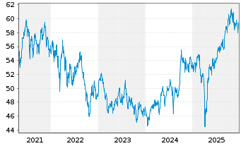 Chart Amundi MSCI Emerging Markets SRI PAB UCITS ETF DR - 5 Jahre