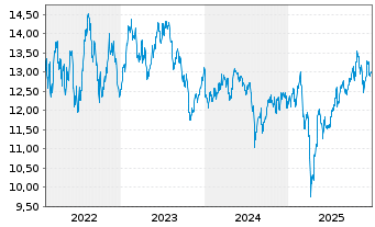 Chart BGF-Future of Transport Fund Act.Nom.A2 USD Acc.oN - 5 Jahre