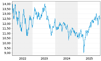 Chart BGF-Future of Transport Fund Act.Nom.A2 EUR Acc.oN - 5 Jahre