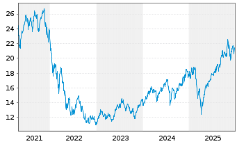 Chart BGF-Next Gen.Tech.Fd Act. Nom. A2 EUR Acc. oN - 5 Jahre
