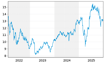 Chart BGF-FinTech Fund Act. Nom. A2 USD Acc. oN - 5 Jahre