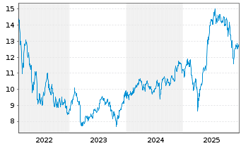 Chart BGF-FinTech Fund Act. Nom. A2 EUR Acc. oN - 5 Jahre