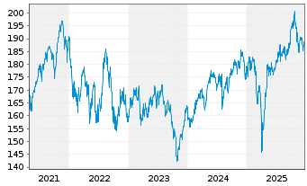 Chart DWS I.-ESG Climate Tech A. au Port. LD EUR Dis. oN - 5 Jahre