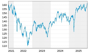 Chart DWS Inv.-ESG Eur.Small/Mid Cap au Port.LC EUR Acc. - 5 Jahre