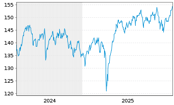 Chart DWS Inv.-ESG Eur.Small/Mid Cap au Port.LD EUR Dis. - 5 Jahre