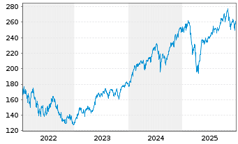 Chart DWS Invest-Artific. Intellig. au Port.LC EUR Acc. - 5 Jahre