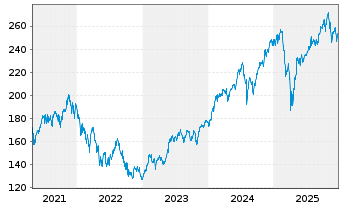Chart DWS Invest-Artific. Intellig. au Port.LD EUR Dis. - 5 Jahre