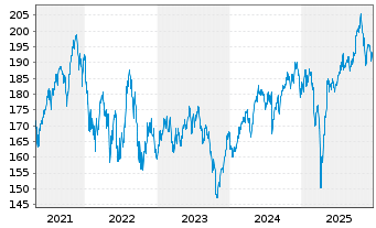 Chart DWS I.-ESG Climate Tech Act. au Port. LC EUR A. oN - 5 Years