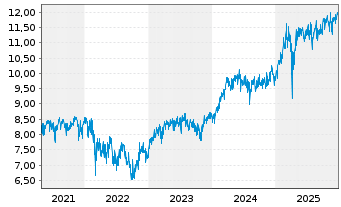 Chart F.Tem.Inv.Fds-Templ.Euroland Nom.A(YDIS)USD Dis. - 5 Jahre