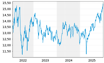 Chart BGF-BGF Natural Res.FundAct.Nom.A2 Hd EUR Acc.oN - 5 Jahre