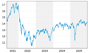 Chart CT (Lux) European Smaller Cos Act. N 1E EUR Acc oN - 5 Jahre