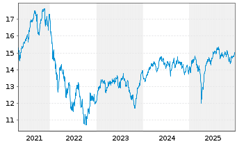 Chart CT (Lux) European Smaller Cos Act N 8E EUR Acc. oN - 5 Jahre
