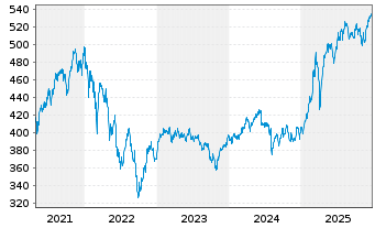 Chart DWS Concept - Platow Inhaber-Anteile LC o.N. - 5 Jahre