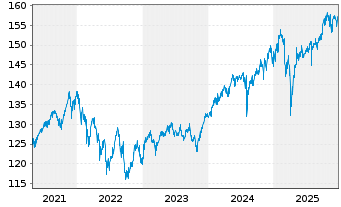 Chart DWS Inv.-ESG Dyn.Opp. Act. au Port. LC EUR Acc. oN - 5 Jahre