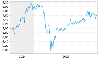 Chart CT (Lux) American Select Act. Nom. 1 USD Acc. oN - 5 Jahre