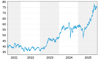 Chart Xtrackers Nikkei 225 - 5 Jahre