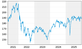 Chart Deka-UnternehmerStrateg.Europa Inh-Anteile CF o.N. - 5 Jahre