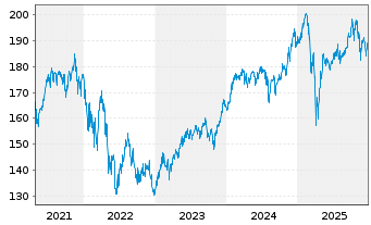 Chart Phaidros Fds - Schumpeter Akt. Inh.Anteile A o.N. - 5 Jahre