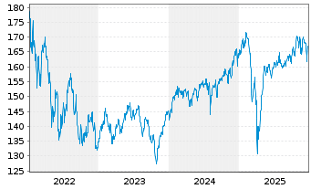 Chart Berenbg Sustainable World Equ. Inh.Ant. R A o.N. - 5 Jahre