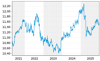 Chart Amundi Fds-Pioneer Strat.Inc. Nom.A Unh.EUR Acc. - 5 Jahre