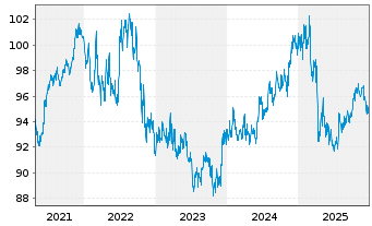 Chart Amundi Fds-Pioneer US Bond Act.Nom.A2 Uh.USD Acc. - 5 Jahre