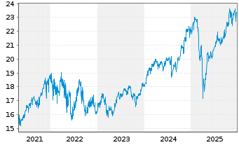 Chart Amundi Fds-Pion.US Equity Res. Nom.A Uh.EUR Acc. - 5 Jahre