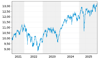 Chart Amundi Fds-Top Europ.Players Act.Nom.A Uh.EUR Acc. - 5 Jahre